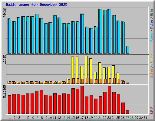 Daily usage for December 2025