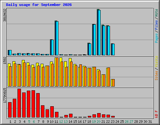 Daily usage for September 2026
