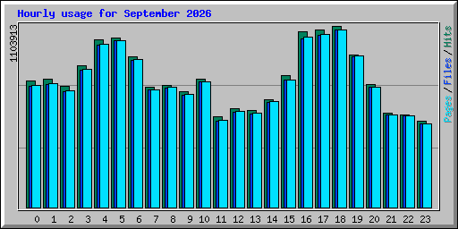 Hourly usage for September 2026
